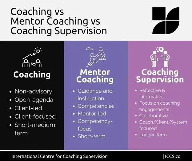 What is coaching supervision?