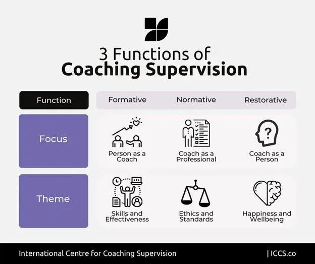 What is coaching supervision?